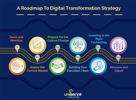 digital operations strategic plan